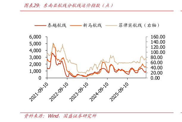 请问一下东南亚航线分航线运价指数（点）