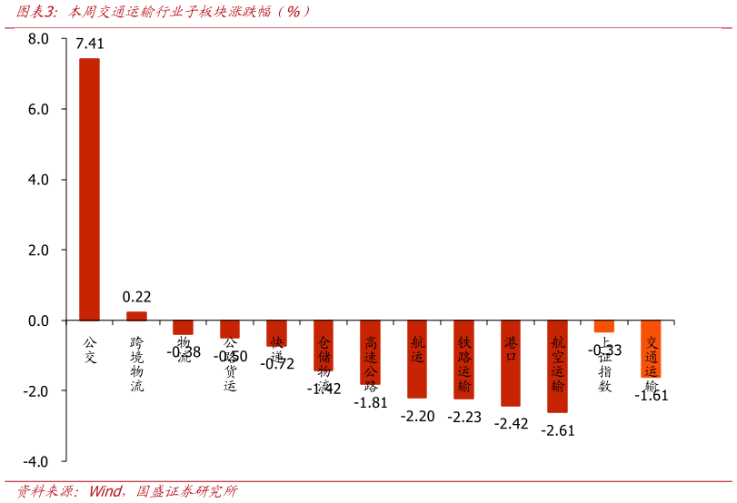 各位网友请教一下本周交通运输行业子板块涨跌幅（%）