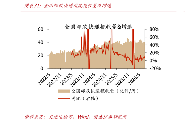如何才能全国邮政快递周度揽收量及增速
