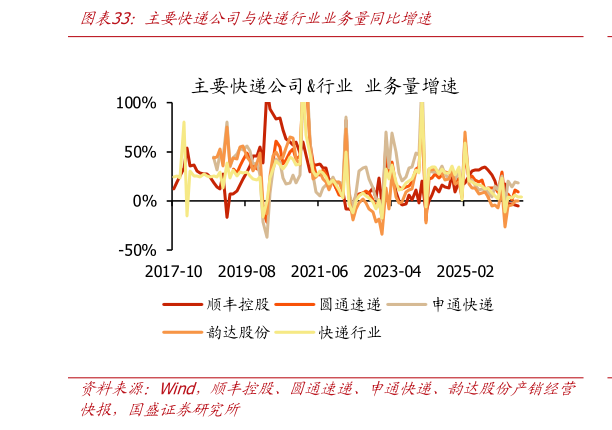 怎样理解主要快递公司与快递行业业务量同比增速