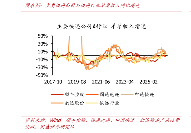 请问一下主要快递公司与快递行业单票收入同比增速