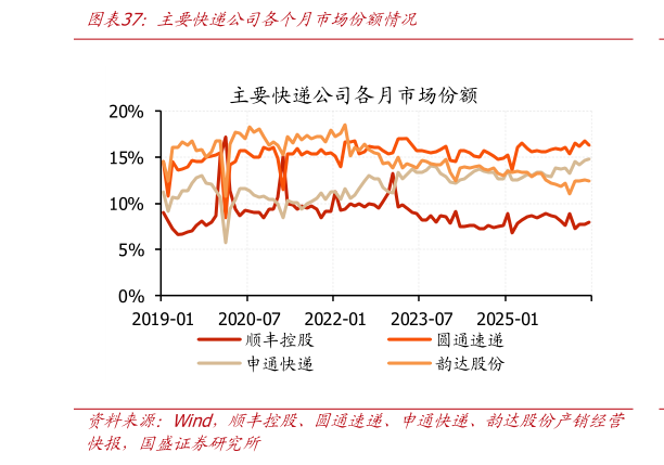 想关注一下主要快递公司各个月市场份额情况
