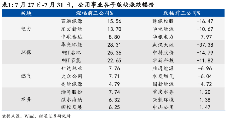 咨询大家7 月 27 日-7 月 31 日，公用事业各子版块涨跌幅榜