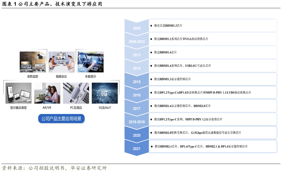 如何看待公司主要产品、技术演变及下游应用