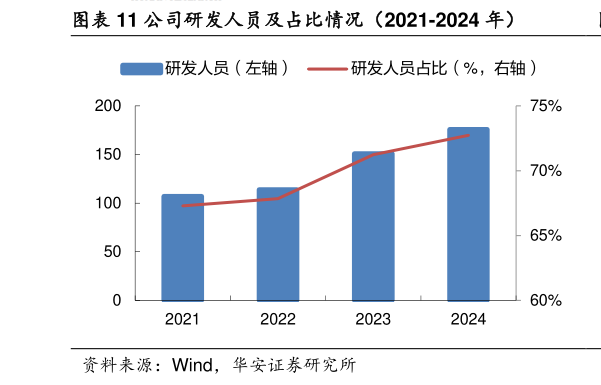 如何看待公司研发人员及占比情况（2021-2024 年）
