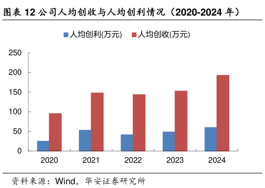 想关注一下公司人均创收与人均创利情况（2020-2024 年）