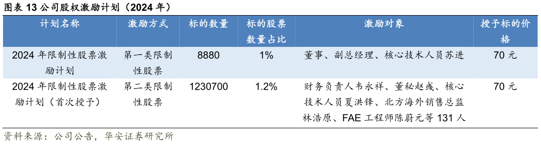 各位网友请教一下公司股权激励计划（2024 年）