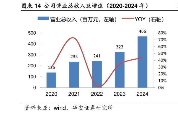 想问下各位网友公司营业总收入及增速（2020-2024 年）