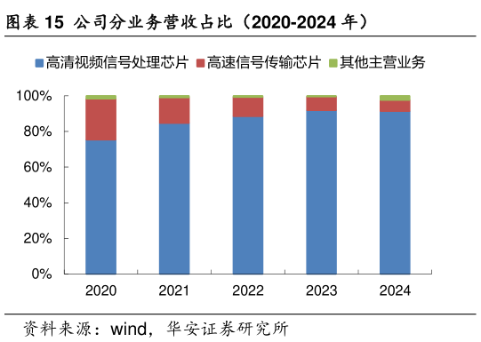 请问一下公司分业务营收占比（2020-2024 年）