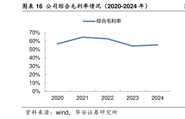 咨询下各位公司综合毛利率情况（2020-2024 年）