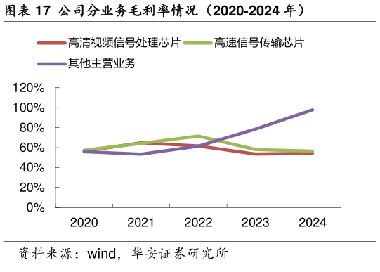 咨询大家公司分业务毛利率情况（2020-2024 年）