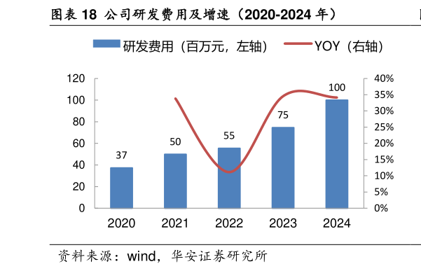 怎样理解公司研发费用及增速（2020-2024 年）