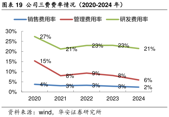 咨询下各位公司三费费率情况（2020-2024 年）