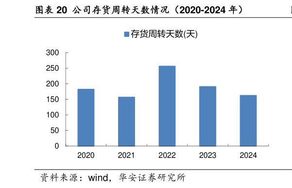 想问下各位网友公司存货周转天数情况（2020-2024 年）