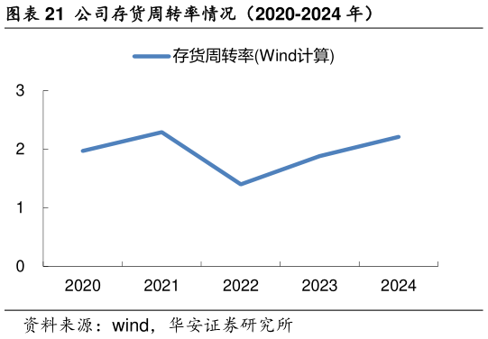 一起讨论下公司存货周转率情况（2020-2024 年）