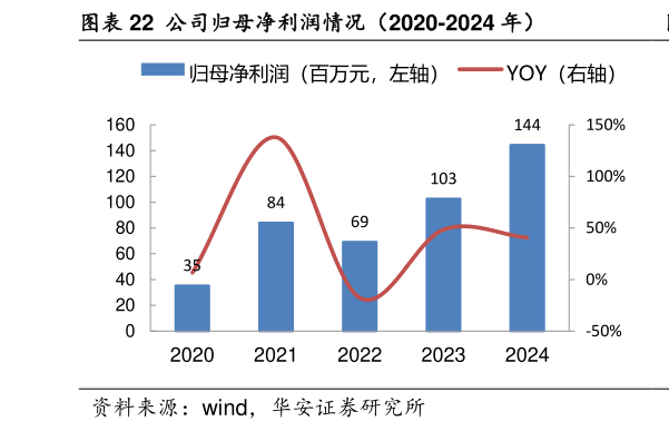 咨询下各位公司归母净利润情况（2020-2024 年）