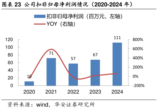 想问下各位网友公司扣非归母净利润情况（2020-2024 年）