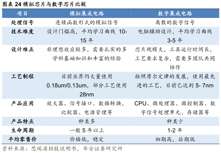 如何解释模拟芯片与数字芯片比较