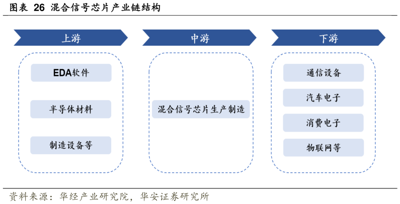 咨询下各位混合信号芯片产业链结构