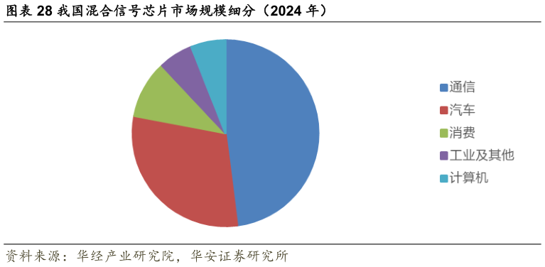 如何了解我国混合信号芯片市场规模细分（2024 年）