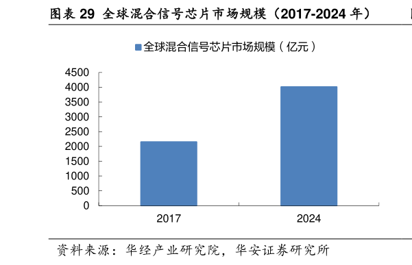 如何了解全球混合信号芯片市场规模（2017-2024 年）
