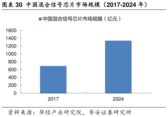 如何了解中国混合信号芯片市场规模（2017-2024 年）