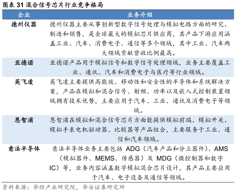 请问一下混合信号芯片行业竞争格局