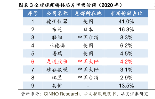 你知道全球视频桥接芯片市场份额（2020 年）