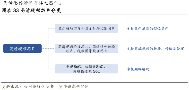怎样理解高清视频芯片分类