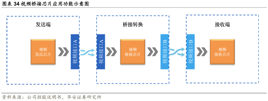 如何了解视频桥接芯片应用功能示意图