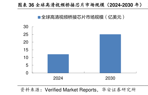 如何了解全球高清视频桥接芯片市场规模（2024-2030 年）  全球高清视频桥接芯片下游市场结构（2023 年）