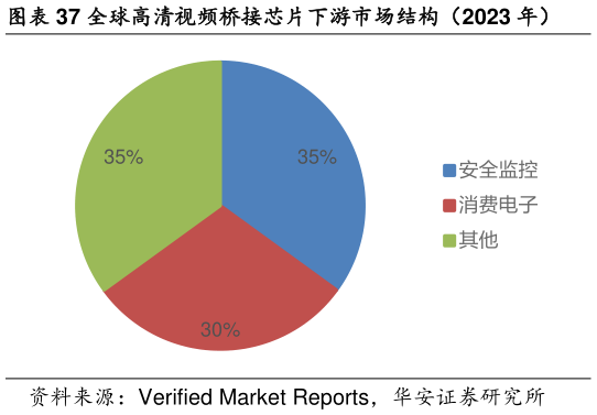 咨询下各位全球高清视频桥接芯片下游市场结构（2023 年）