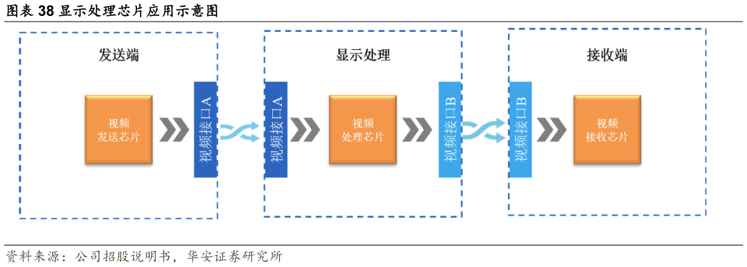 如何了解显示处理芯片应用示意图