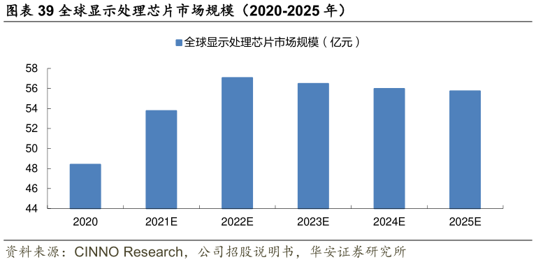 一起讨论下全球显示处理芯片市场规模（2020-2025 年）