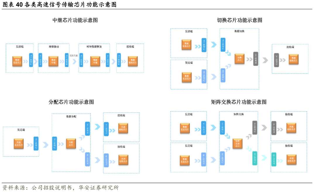 谁知道各类高速信号传输芯片功能示意图