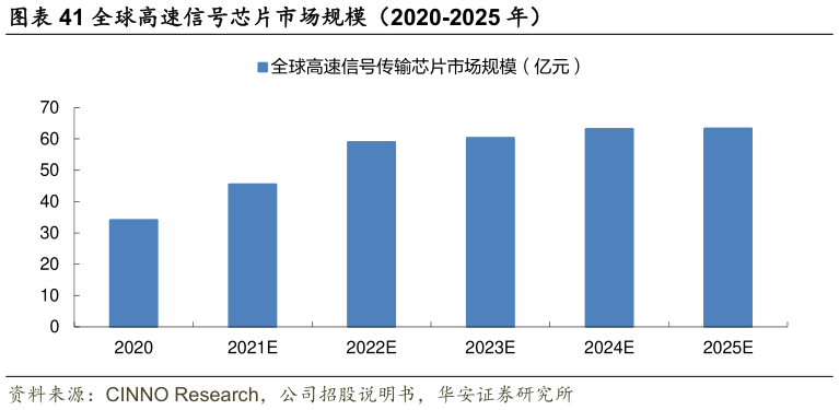 如何解释全球高速信号芯片市场规模（2020-2025 年）