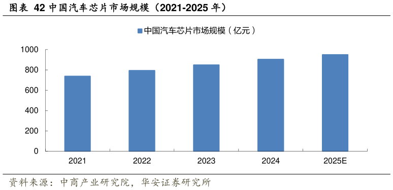 一起讨论下中国汽车芯片市场规模（2021-2025 年）