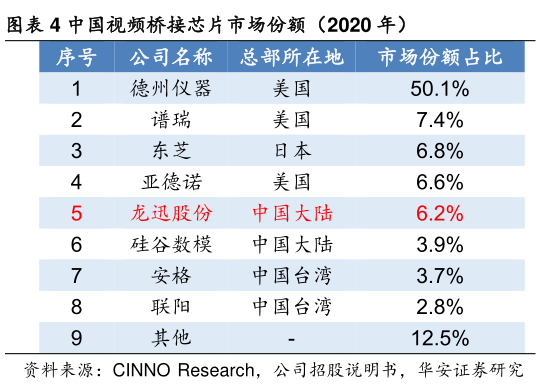 如何了解中国视频桥接芯片市场份额（2020 年）