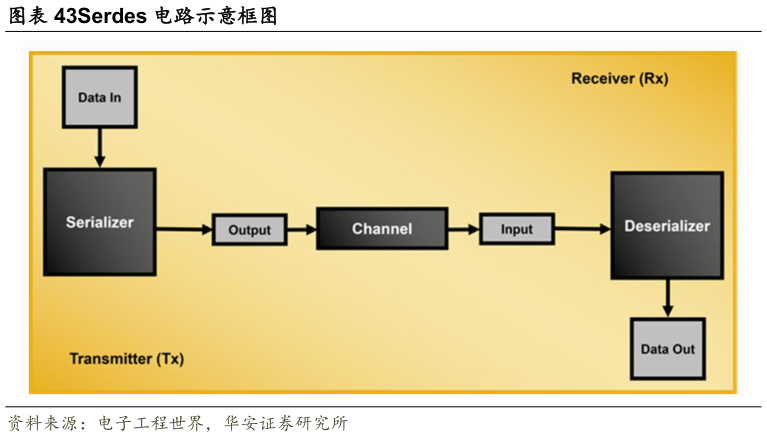 如何了解Serdes 电路示意框图