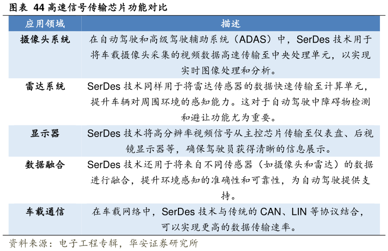 谁知道高速信号传输芯片功能对比