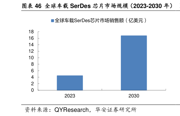 如何才能全球车载 SerDes 芯片市场规模（2023-2030 年）  中国车载 SerDes 芯片市场规模（2023-2030 年）