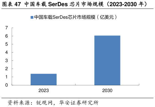 如何看待中国车载 SerDes 芯片市场规模（2023-2030 年）