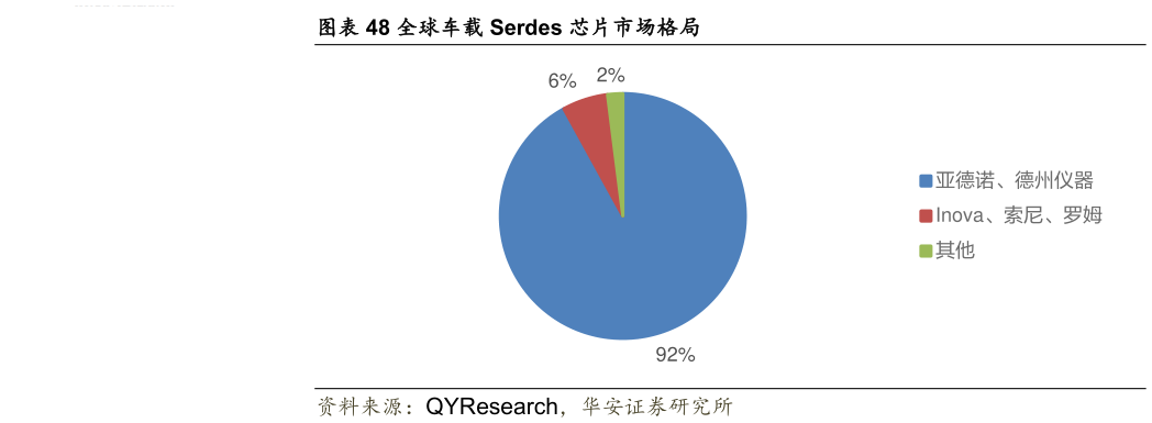 如何看待全球车载 Serdes 芯片市场格局