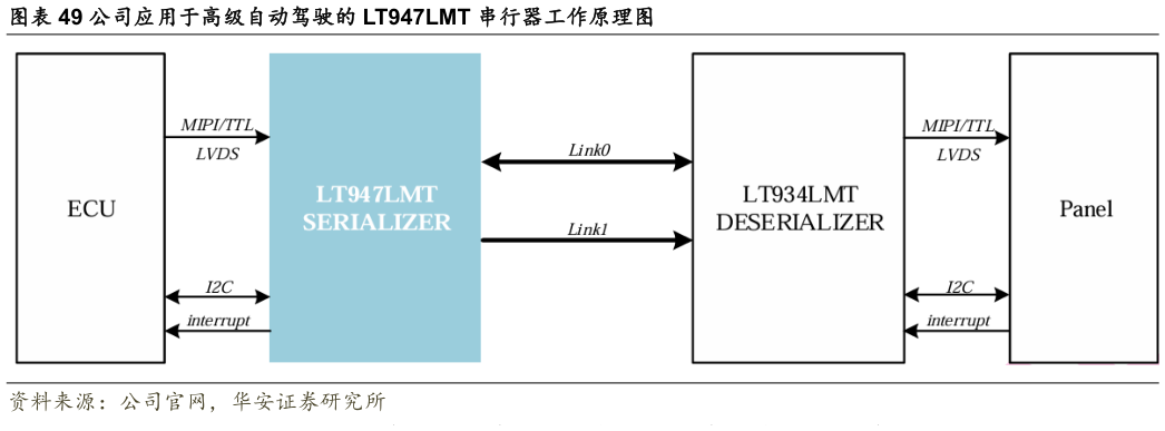 如何解释公司应用于高级自动驾驶的 LT947LMT 串行器工作原理图