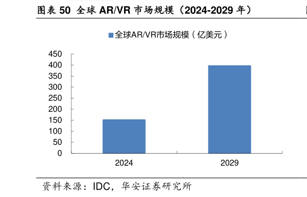 各位网友请教一下全球 ARVR 市场规模（2024-2029 年）