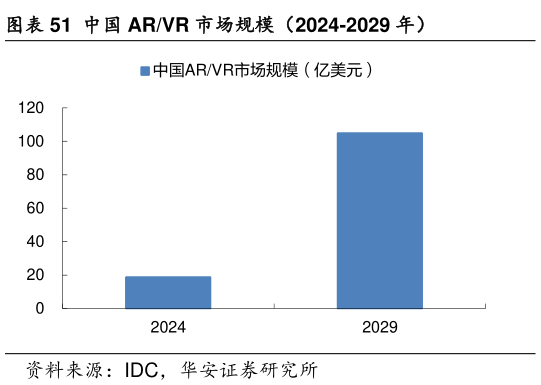 各位网友请教一下中国 ARVR 市场规模（2024-2029 年）