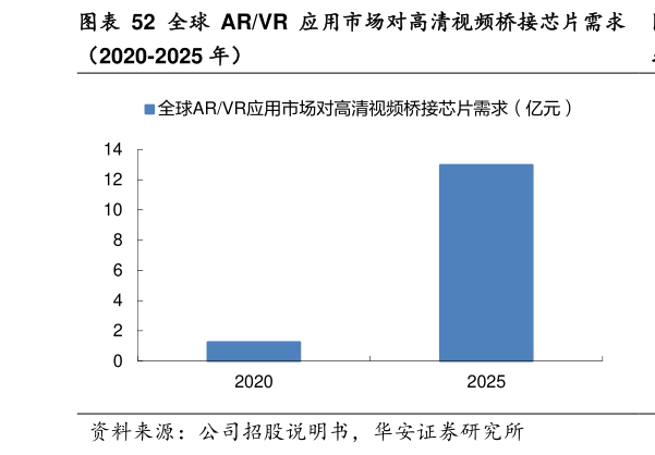 想问下各位网友全球 ARVR 应用市场对高清视频桥接芯片需求