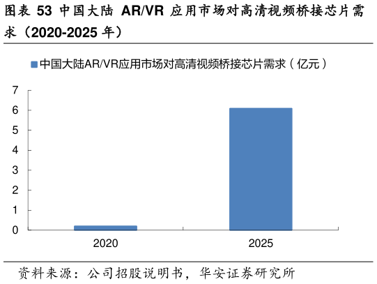 谁知道中国大陆  ARVR 应用市场对高清视频桥接芯片需