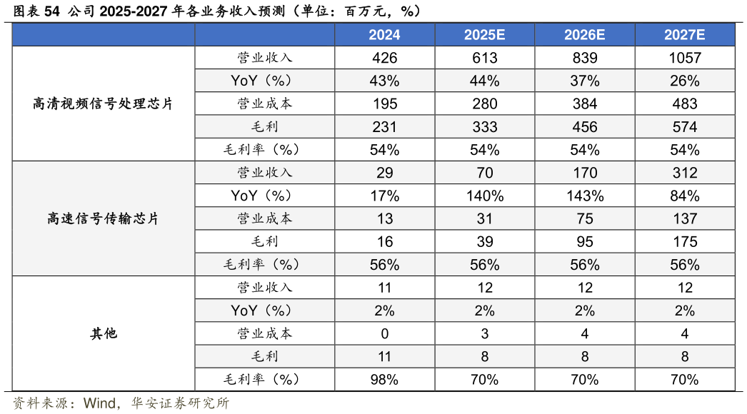 如何了解公司 2025-2027 年各业务收入预测（单位：百万元，%）