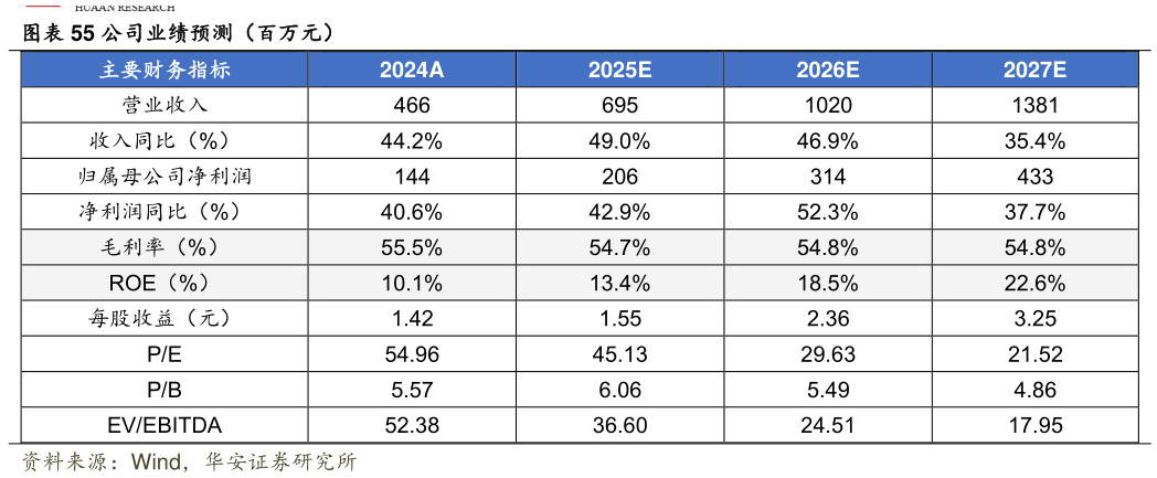 一起讨论下公司业绩预测（百万元）